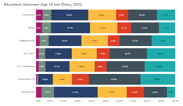 Educational Attainment Chart